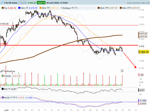 CAC 40 : Nvidia rassure les investisseurs (©ProRealTime.com) CAC 40 : Nvidia rassure les investisseurs (©ProRealTime.com)