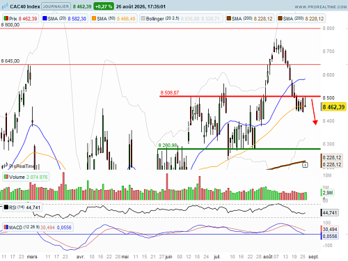 CAC 40 : Nvidia rassure les investisseurs (©ProRealTime.com) CAC 40 : Nvidia rassure les investisseurs (©ProRealTime.com)