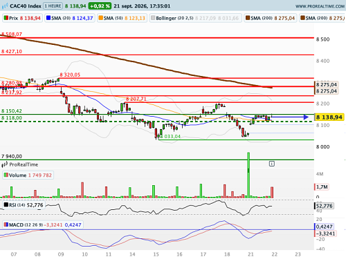 CAC 40 : Ormuz sur la table des Nations désunies (©ProRealTime.com)