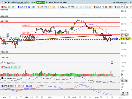 CAC 40 : Ormuz sur la table des Nations désunies (©ProRealTime.com)