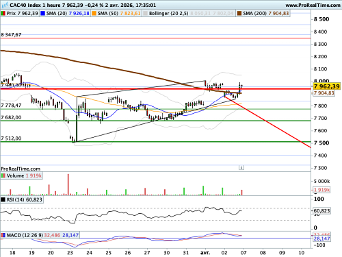 CAC 40 : Où va Trump ? Le sait il lui-même ? (©ProRealTime.com)
