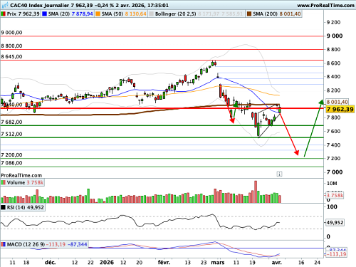 CAC 40 : Où va Trump ? Le sait il lui-même ? (©ProRealTime.com)