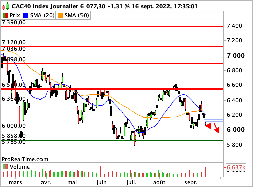CAC 40 : Pas de peur, mais une anxiété permanente (©ProRealTime.com)
