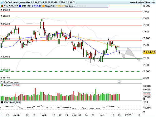 CAC 40 : Pas de rally de fin d'année en vue (©ProRealTime.com)
