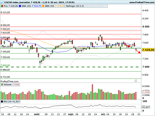 CAC 40: Little scare for Halloween? (©ProRealTime.com)