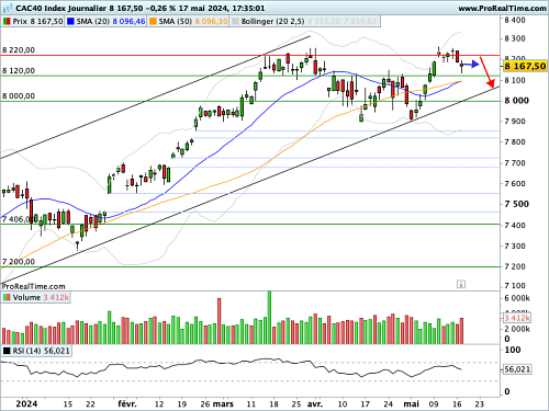 CAC 40: PMI, NVidia, and monetary policy on the menu of the week (©ProRealTime.com)
