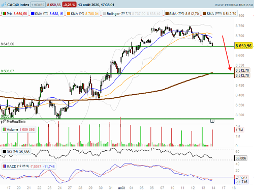 CAC 40 : Poursuite de la consolidation sur les sommets