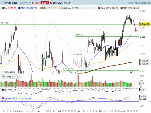 CAC 40 : Poursuite de la consolidation sur les sommets (©ProRealTime.com) CAC 40 : Poursuite de la consolidation sur les sommets (©ProRealTime.com)