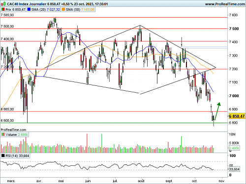 CAC 40 : Poursuite du rebond (©ProRealTime.com)