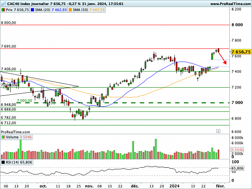 CAC 40 : Powell douche les espoirs d'une baisse des taux en mars, voire en mai (©ProRealTime.com)
