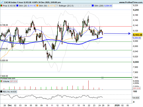 CAC 40 : Pré ouverture positive
