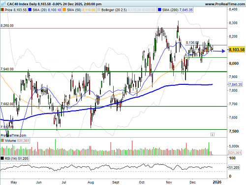 CAC 40 : Pré ouverture positive (©ProRealTime.com)