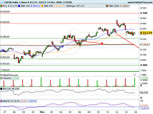 CAC 40 : Privé de repères en provenance de Wall Street, le marché digère les CPI