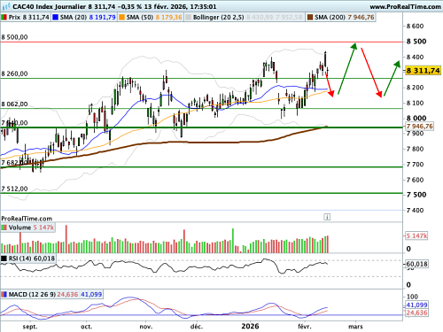 CAC 40 : Privé de repères en provenance de Wall Street, le marché digère les CPI (©ProRealTime.com)