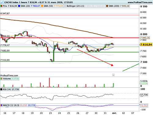 CAC 40 : Réaction de contestation, mais un brut encore très cher (©ProRealTime.com)