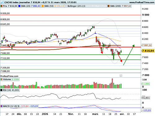 CAC 40 : Réaction de contestation, mais un brut encore très cher (©ProRealTime.com)