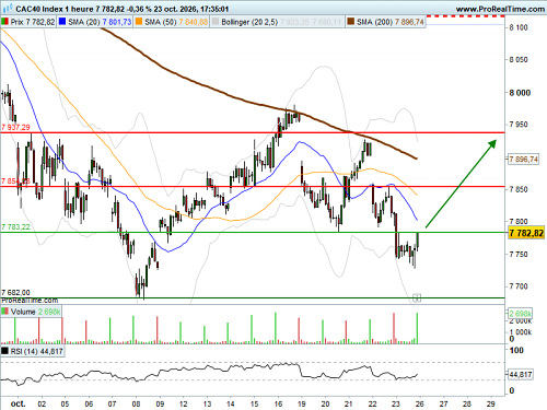 CAC 40 : Rebond de début de semaine