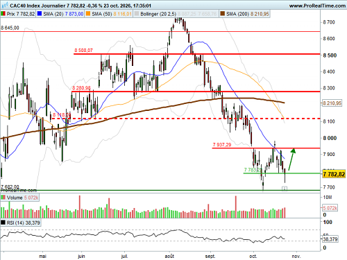 CAC 40 : Rebond de début de semaine (©ProRealTime.com) CAC 40 : Rebond de début de semaine (©ProRealTime.com)