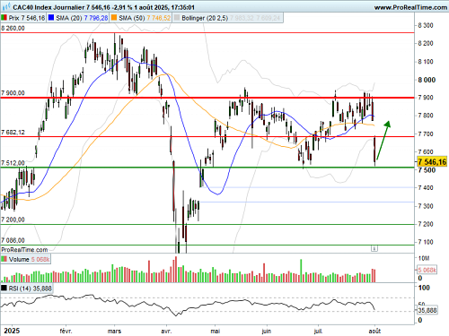CAC 40 : Rebond en perspective (©ProRealTime.com)