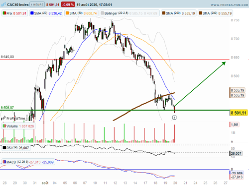 CAC 40 : Rebond en perspective (©ProRealTime.com) CAC 40 : Rebond en perspective (©ProRealTime.com)