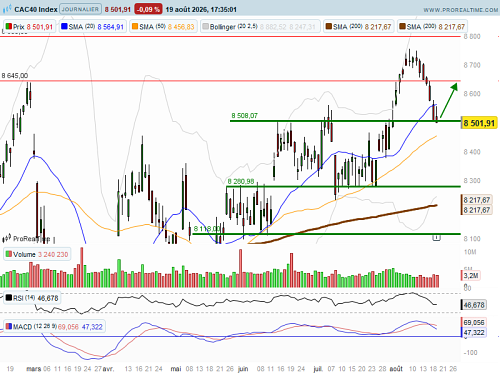 CAC 40 : Rebond en perspective (©ProRealTime.com) CAC 40 : Rebond en perspective (©ProRealTime.com)