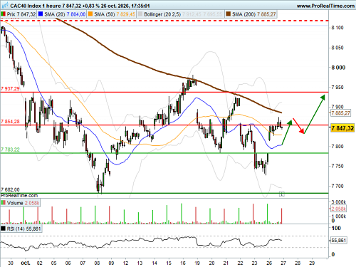 CAC 40 : Rebond indiciel (©ProRealTime.com) CAC 40 : Rebond indiciel (©ProRealTime.com)