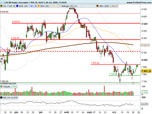CAC 40 : Rebond indiciel (©ProRealTime.com) CAC 40 : Rebond indiciel (©ProRealTime.com)
