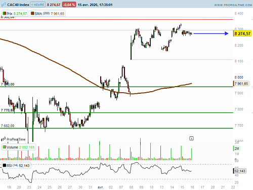 CAC 40 : Records à Wall Street