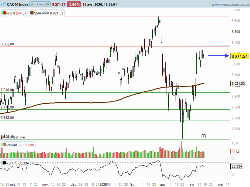 CAC 40 : Records à Wall Street (©ProRealTime.com)