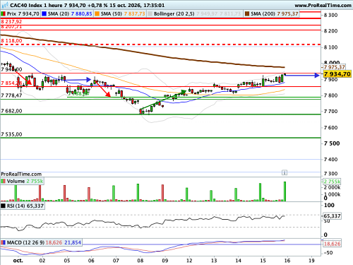 CAC 40 : Rééquilibrage des forces en présence (©ProRealTime.com) CAC 40 : Rééquilibrage des forces en présence (©ProRealTime.com)