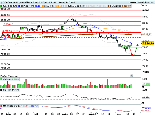 CAC 40 : Rééquilibrage des forces en présence (©ProRealTime.com) CAC 40 : Rééquilibrage des forces en présence (©ProRealTime.com)