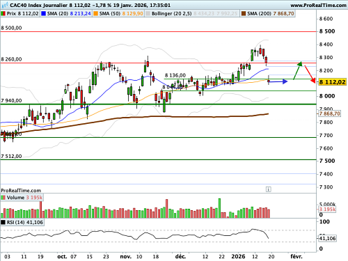 CAC 40 : Reflux brutal sous une zone technique clef (©ProRealTime.com)