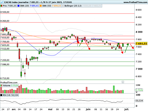 CAC 40: Massive reflux of VIX, the index of fear (© Prorealtime.com)