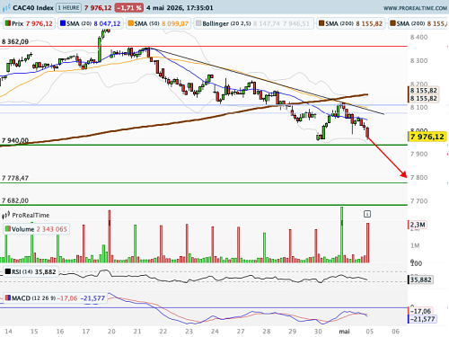 CAC 40 : Regain de tensions dans le Golfe