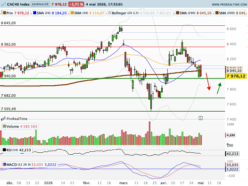 CAC 40 : Regain de tensions dans le Golfe (©ProRealTime.com)