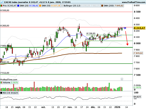 CAC 40 : Rendez-vous à 14h30 pour décortiquer le 