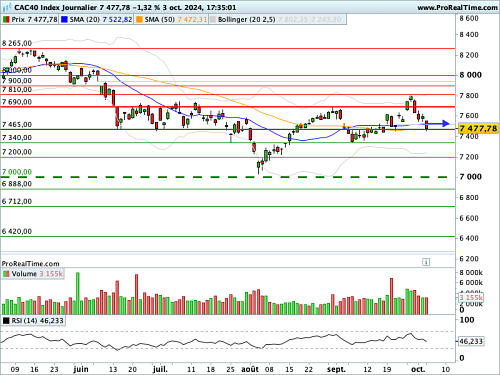 CAC 40: See you at 2:30 p.m. for a health report on American employment (©ProRealTime.com)