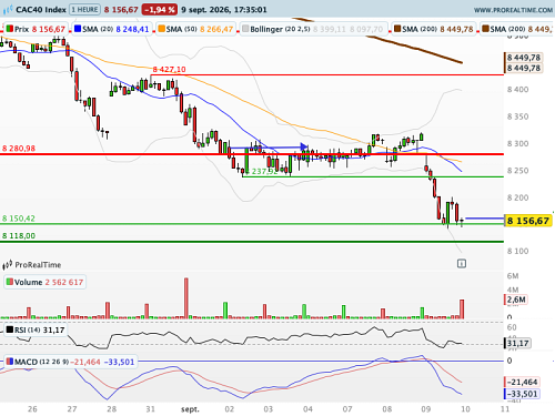CAC 40 : Rendez-vous à 14h45 !