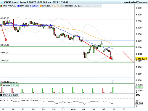 CAC 40 : Retour à la case départ ?