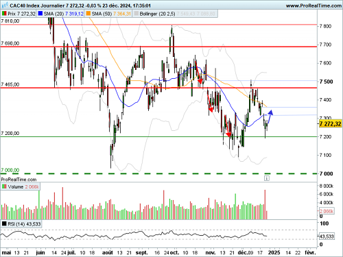 CAC 40: Shortened session (©ProRealTime.com)