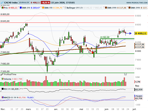 CAC 40 : Séance marquée par une batterie de PMI CAC 40 : Séance marquée par une batterie de PMI