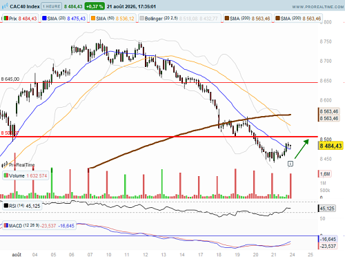 CAC 40 : Semaine à haut risque (©ProRealTime.com) CAC 40 : Semaine à haut risque (©ProRealTime.com)