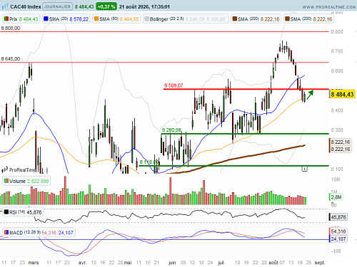 CAC 40 : Semaine à haut risque (©ProRealTime.com) CAC 40 : Semaine à haut risque (©ProRealTime.com)