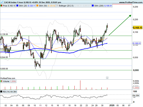 CAC 40 : Sortie de range (©ProRealTime.com)