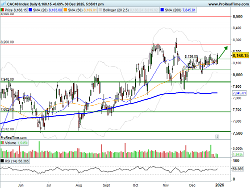 CAC 40 : Sortie de range (©ProRealTime.com)