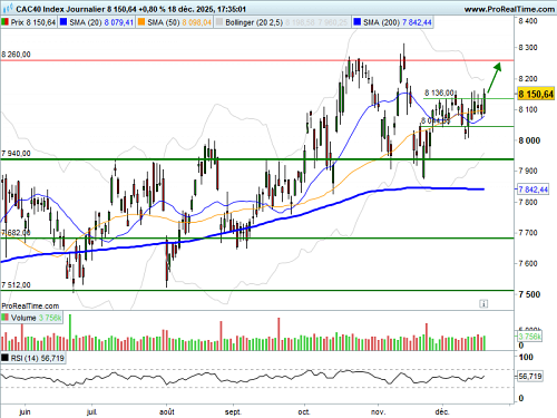 CAC 40 : Sortie de range pour les 4 sorcières (©ProRealTime.com)