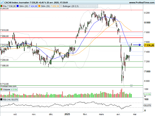CAC 40: Stabilization after the increase (© Prorealtime.com)