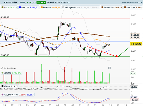 CAC 40 : Test crucial des 8 000 points