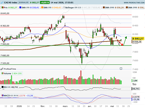 CAC 40 : Test crucial des 8 000 points (©ProRealTime.com)