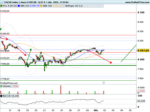 CAC 40 : Trump a choisi le prochain patron de la Fed (©ProRealTime.com)